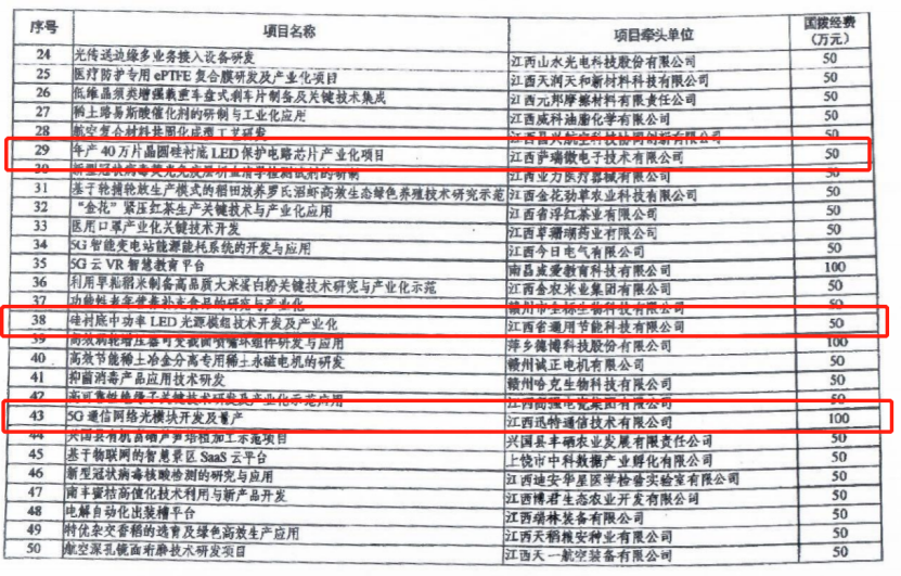 leyu网站微40万片晶圆硅衬底LED保护电路芯片项目列为科技部重点专项